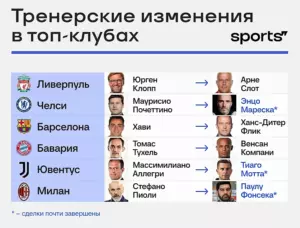 Уже шесть топ-клубов<br> сменили тренера