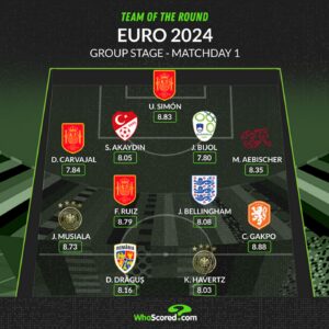 WhoScored назвал сборную лучших игроков первого тура Евро-2024
