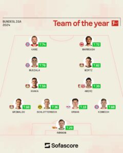 Sofascore опубликовал символическую сборную чемпионата Германии по итогам 2024 года