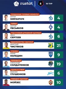 Миранчук — лучший игрок <br>10-го тура РПЛ по созданным моментам, Песьяков —<br> по сейвам