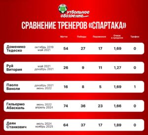 Сравнение работы <br>тренеров «Спартака»