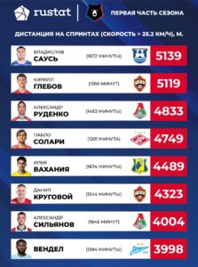 Владислав Саусь стал лучшим игроком первой части РПЛ по дистанции на спринтах