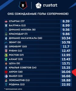 «Спартак» — лучшая команда РПЛ по допущенным ожидаемым голам у своих ворот в этом сезоне