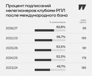Клубы РПЛ стали подписывать больше нелегионеров из-за лимита